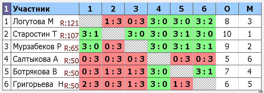 результаты турнира Для начинающих Стартует МАКС - 125 