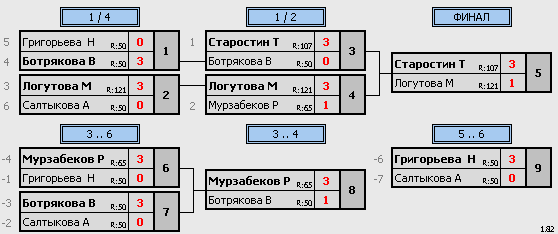 результаты турнира Для начинающих Стартует МАКС - 125 