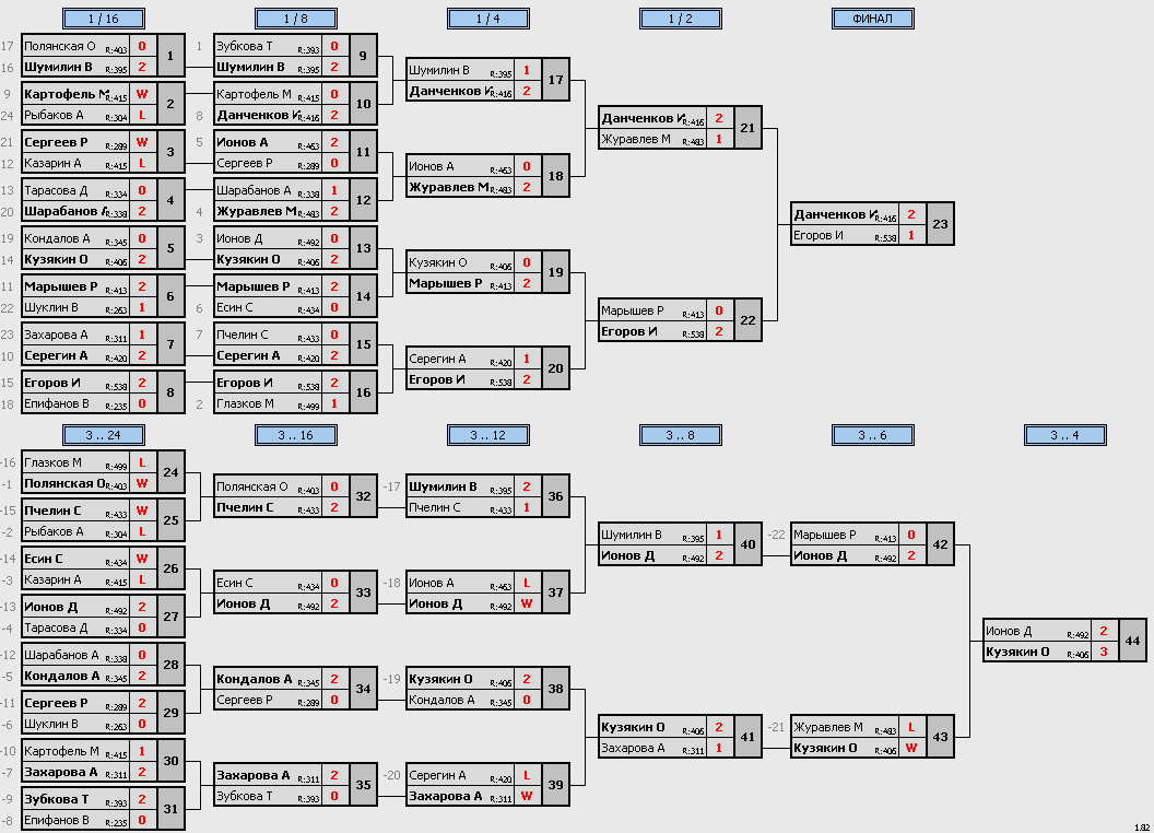 результаты турнира Ежегодный турнир памяти Р. Куксиной