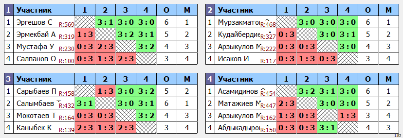 результаты турнира Кубок такси