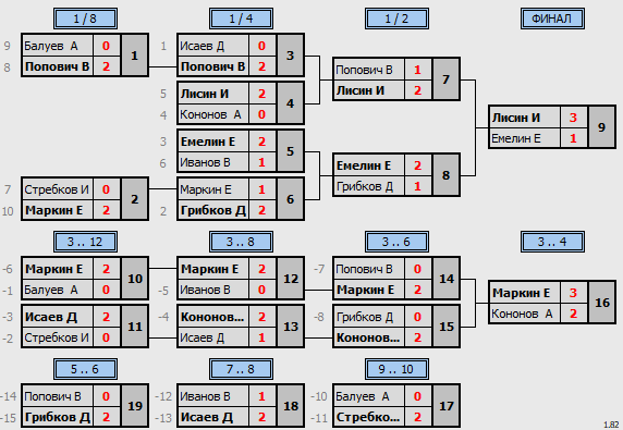 результаты турнира Открытый турнир серии МСТ-2022. 17 этап