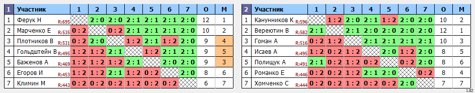 результаты турнира Депо. Первая лига