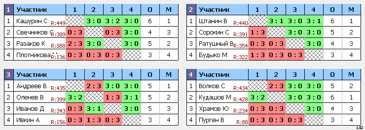 результаты турнира Воскресный