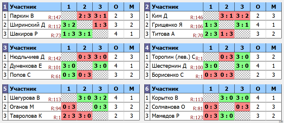 результаты турнира POINT - макс 140