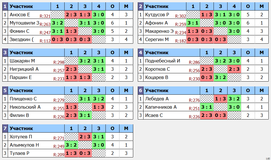 результаты турнира POINT - макс 330