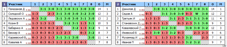 результаты турнира Открытая лига