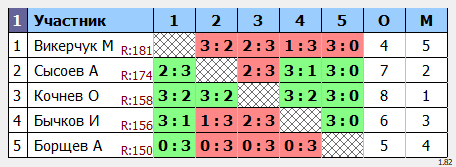 результаты турнира Дневной макс-175 в клубе Tenix 