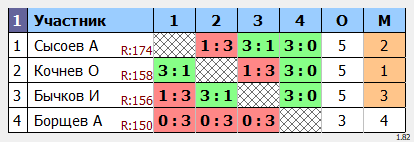 результаты турнира Дневной макс-175 в клубе Tenix 