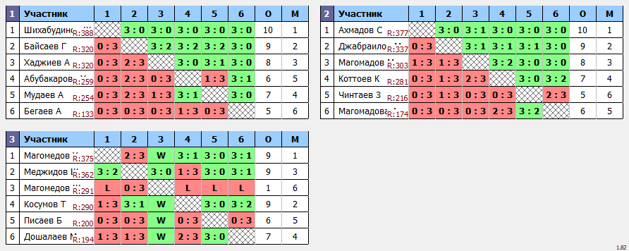 результаты турнира Турнир посвященный памяти амбидекстера #1 северного кавказа Кулиева Магомеда
