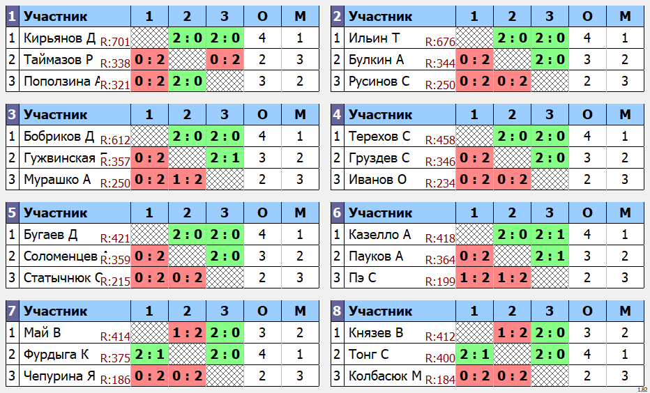 результаты турнира Квартальный кубок Владивостока. 10 тур