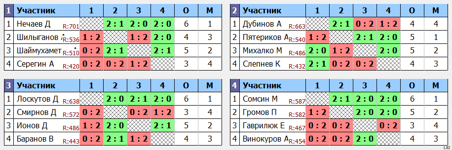 результаты турнира Кубок Высшего дивизиона НиНо