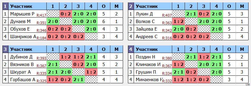 результаты турнира ЛЛНТНиНо_ЛКЧ2022_кубок первого дивизиона