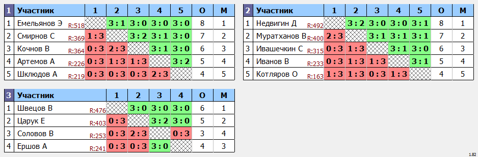 результаты турнира Белоозерский открытый турнир