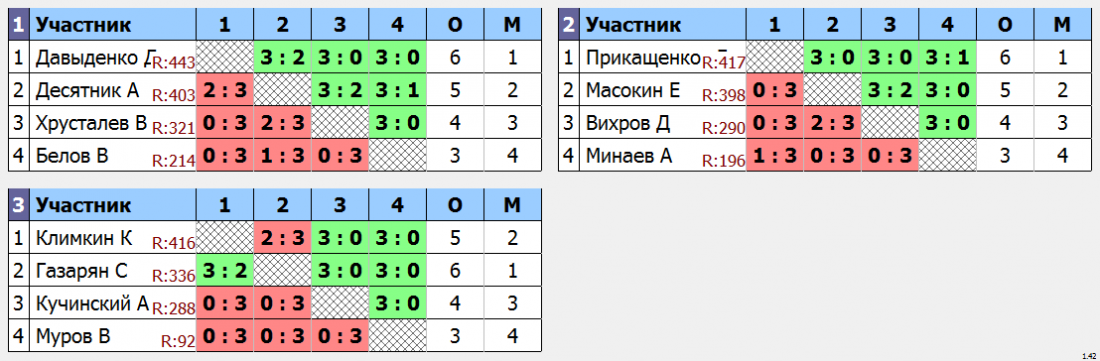 результаты турнира Крылья