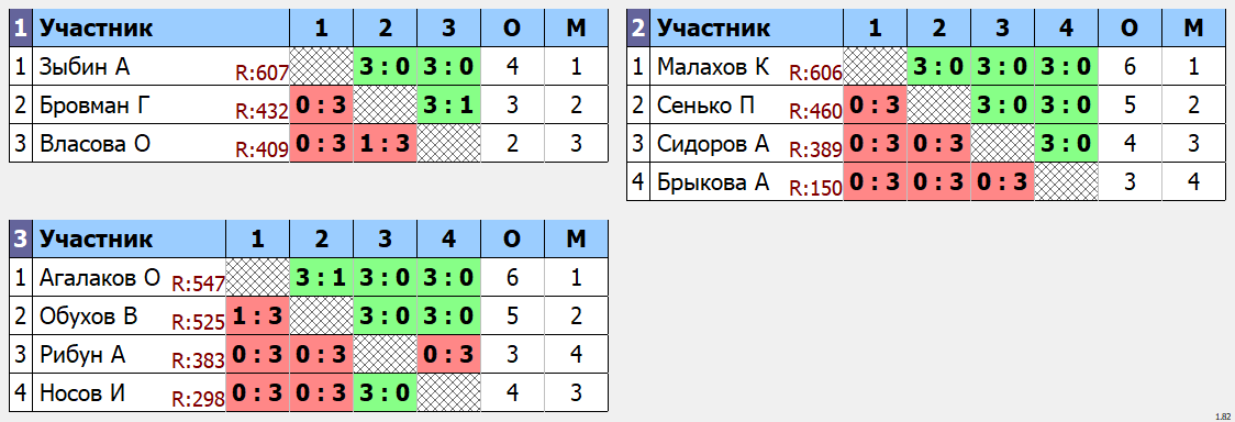 результаты турнира Турнир МАКС 650 в клубе V2 TTC Лефортово