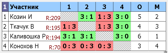 результаты турнира Макс-215, 