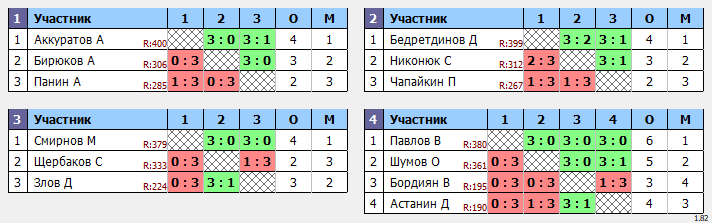 результаты турнира Макс-400 в ТТL-Савеловская 