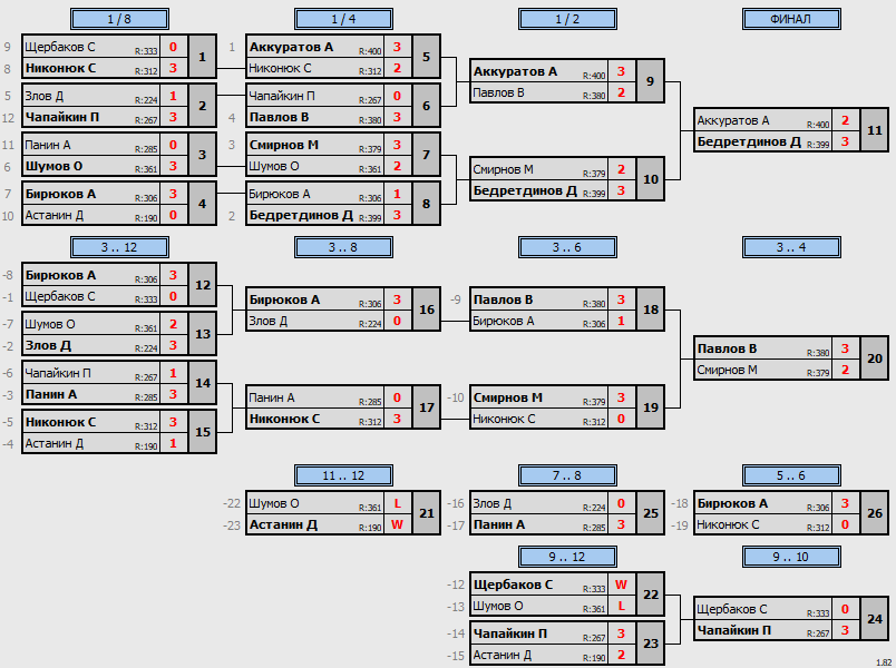 результаты турнира Макс-400 в ТТL-Савеловская 