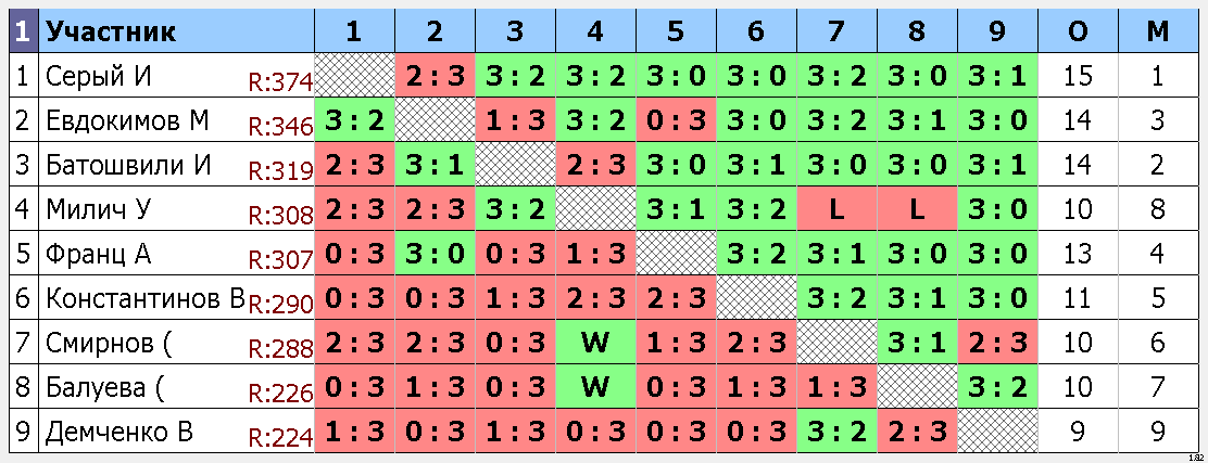 результаты турнира Макс-385, 