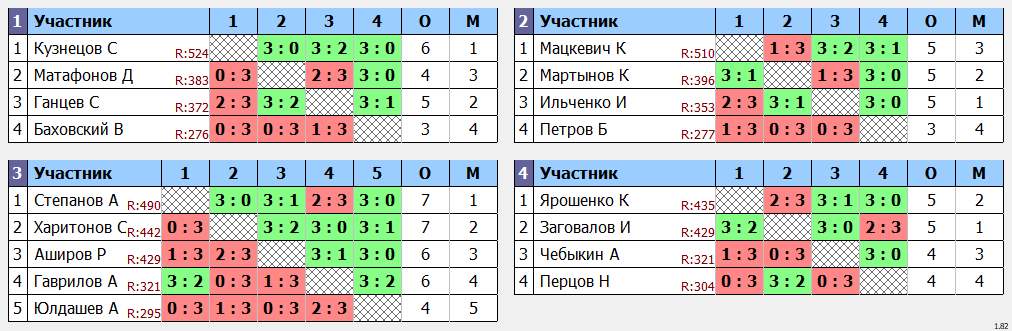 результаты турнира Турнир МАКС 555 в клубе V2 TTC Лефортово