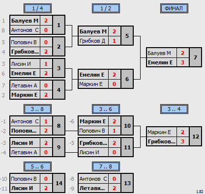 результаты турнира Открытый турнир серии МСТ-2022. 18 этап