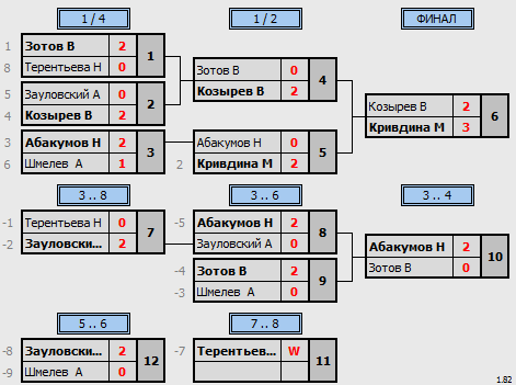 результаты турнира Открытый турнир серии МСТ-2022. 18 этап