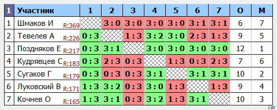 результаты турнира Утренний макс-240 в клубе Tenix 