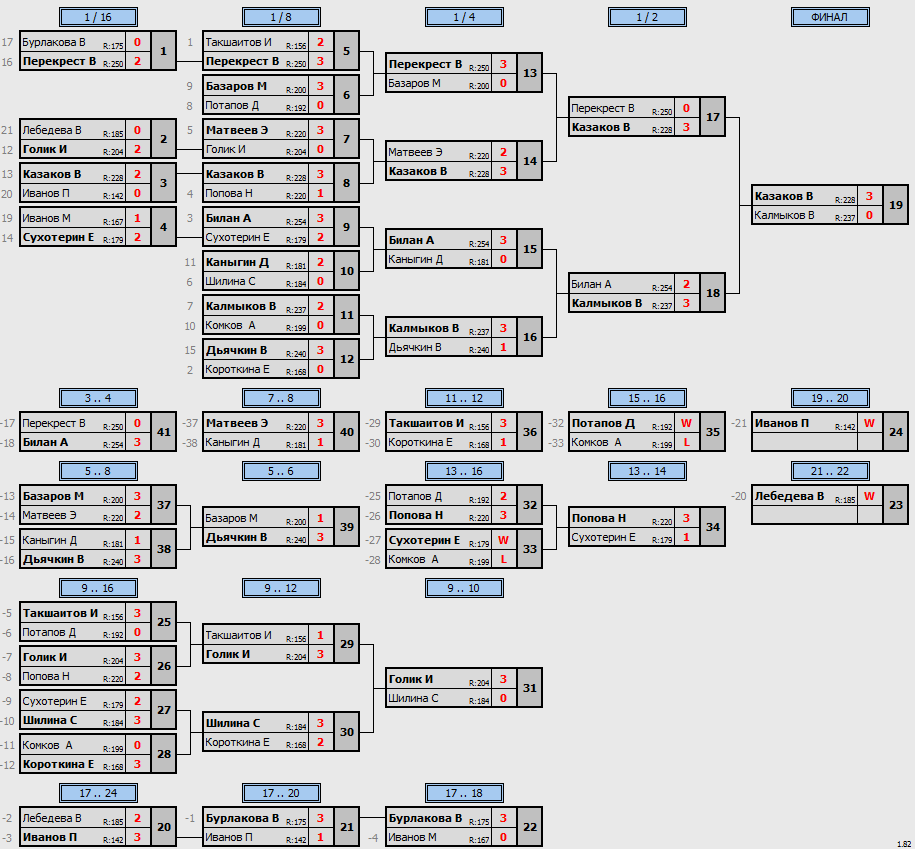 результаты турнира Открытый рейтинговый турнир для 18+