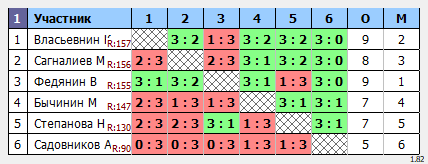 результаты турнира Макс-160 в ТТL-Савеловская