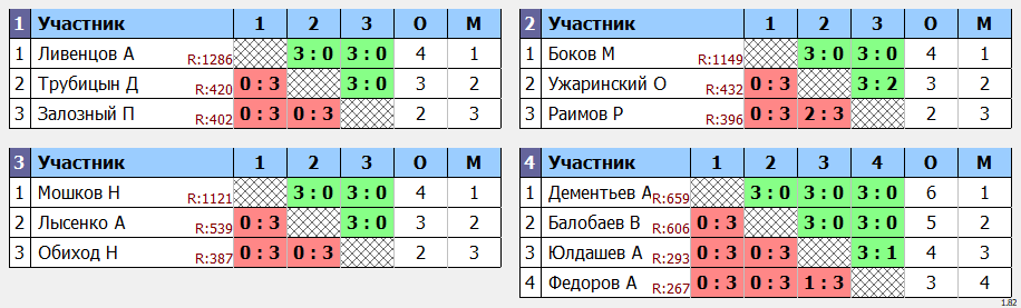 результаты турнира Открытый турнир в клубе V2 TTC Лефортово