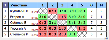 результаты турнира Макс-444 в ТТL-Савеловская 