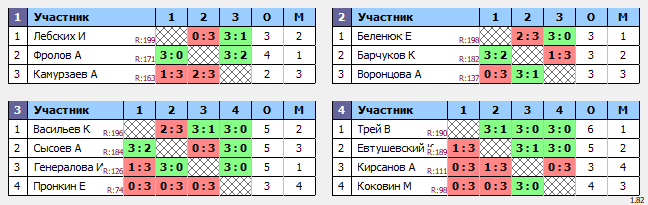 результаты турнира 🍊 Люблино-200 🍊 Мандариновое настроение 🍊