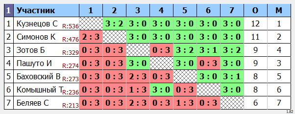 результаты турнира Турнир МАКС 555 в клубе V2 TTC Лефортово