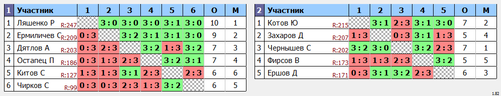 результаты турнира турнир Дебют