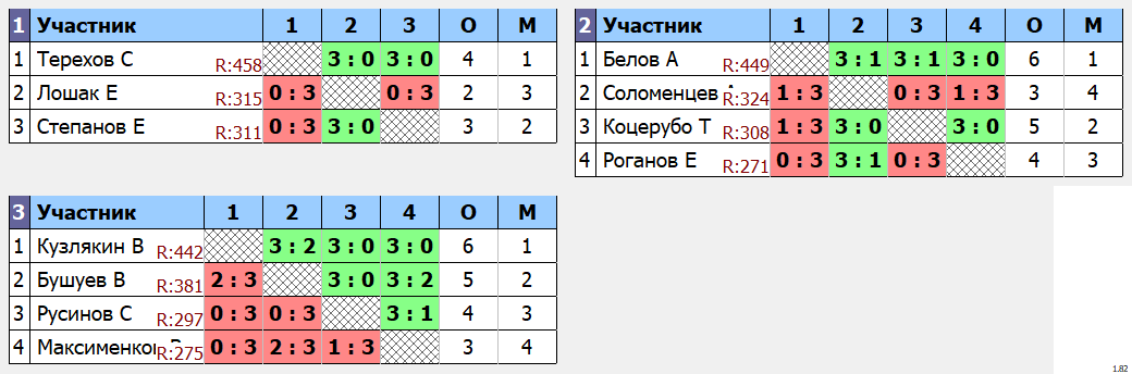 результаты турнира Ветеранский турнир. 45-59 лет
