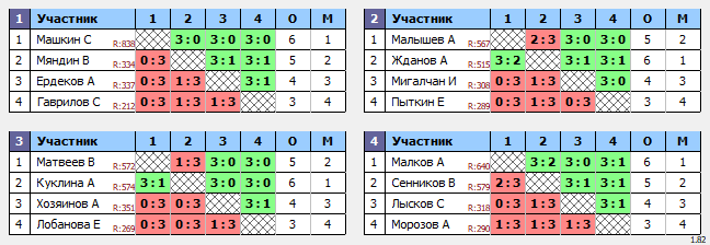 результаты турнира Воскресный турнир