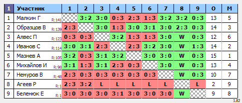 результаты турнира Макс-150 в ТТL-Савеловская 