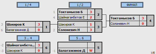 результаты турнира 