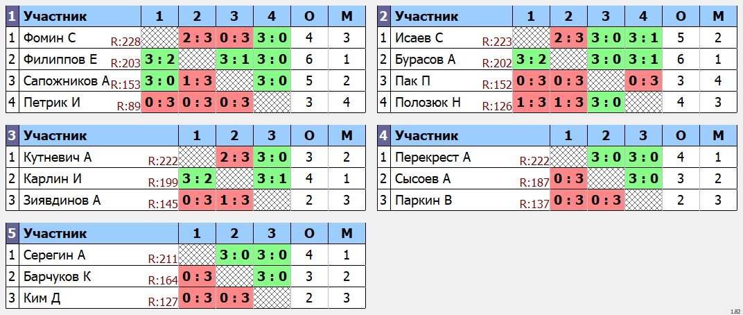 результаты турнира POINT - макс 230