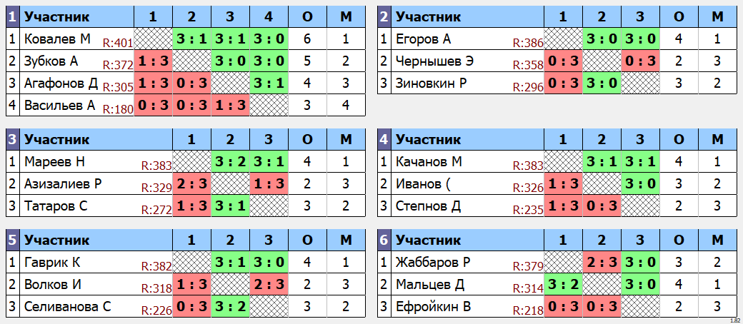 результаты турнира POINT - макс 430