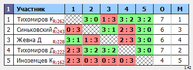результаты турнира TTLeader на Дмитровке