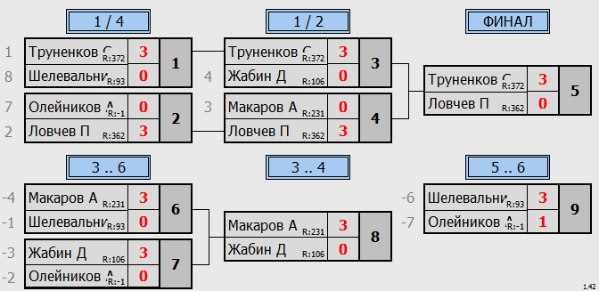 результаты турнира Крылья