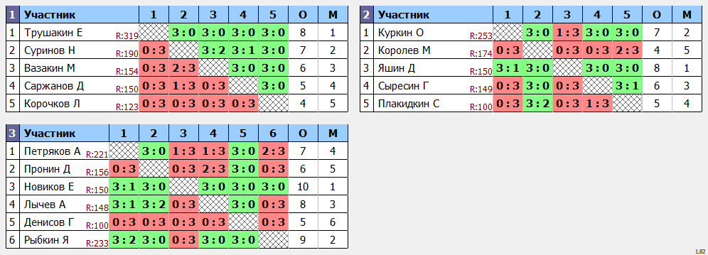 результаты турнира Новогодний открытый турнир