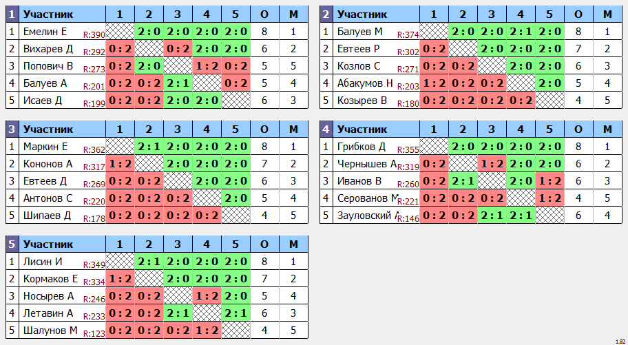 результаты турнира Открытый турнир серии МСТ-2022. 19 этап
