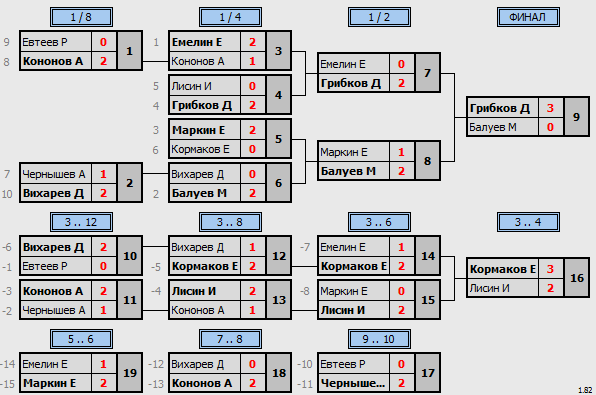 результаты турнира Открытый турнир серии МСТ-2022. 19 этап