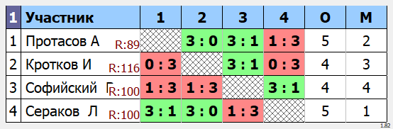 результаты турнира Зимний Кубок Олейникова. Макс 244