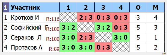 результаты турнира Зимний Кубок Олейникова. Макс 244
