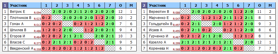 результаты турнира Депо. Первая лига