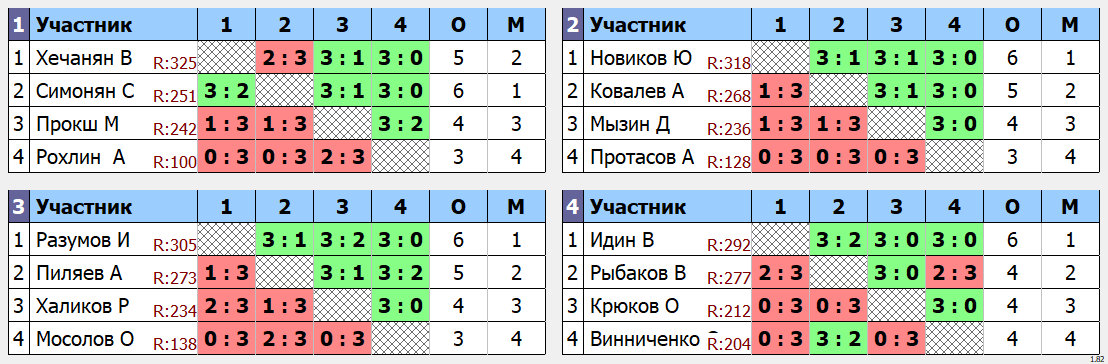 результаты турнира Утренний МАКС - 333. Кубок Хечаняна.