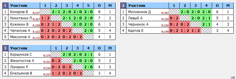 результаты турнира Марафон. 3 тур